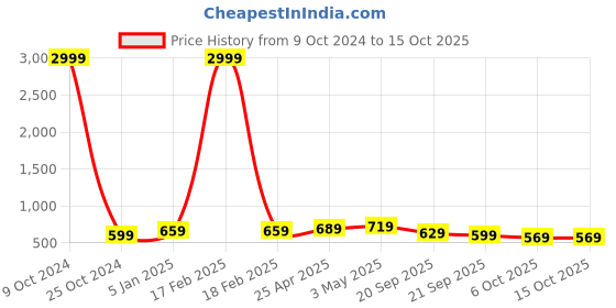 myntra.com FERANOID Kurti feranoid Price History Graph from 9 Oct 2024 to 15 Oct 2025