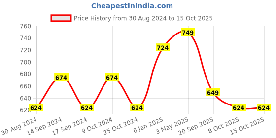 myntra.com FERANOID Mandarin Collar Ethnic Motifs Printed Kurti feranoid Price History Graph from 30 Aug 2024 to 15 Oct 2025