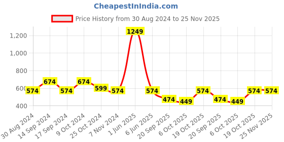 myntra.com FERANOID Mandarin Collar Floral Printed Kurti feranoid Price History Graph from 30 Aug 2024 to 25 Nov 2025