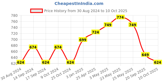 myntra.com FERANOID Mandarin Collar Pleated A-Line Floral Printed Kurti feranoid Price History Graph from 30 Aug 2024 to 10 Oct 2025