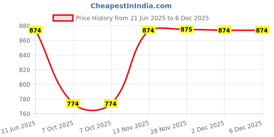 myntra.com FERANOID Mandarin Collar Printed Ethnic Tunic feranoid Price History Graph from 21 Jun 2025 to 5 Dec 2025