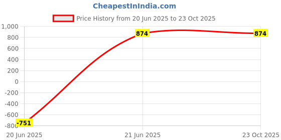 myntra.com FERANOID Mandarin Collar Printed Ethnic Tunic feranoid Price History Graph from 20 Jun 2025 to 22 Oct 2025
