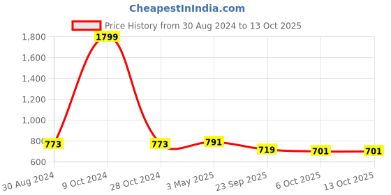 myntra.com FERANOID Maroon & Green Cotton Printed Angrakha Tunic feranoid Price History Graph from 30 Aug 2024 to 12 Oct 2025