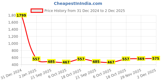 myntra.com FERANOID Maroon & Off White Cotton Printed Kaftan Tunic feranoid Price History Graph from 31 Dec 2024 to 2 Dec 2025