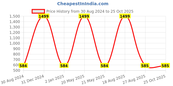 myntra.com FERANOID Men Bio Finish Cotton T-shirt feranoid Price History Graph from 30 Aug 2024 to 25 Oct 2025