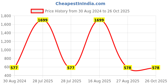 myntra.com FERANOID Men Black Typography Printed Bio Finish T-shirt feranoid Price History Graph from 30 Aug 2024 to 26 Oct 2025