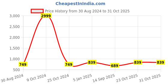 myntra.com FERANOID Paisley Printed Pure Cotton Angrakha Kurti feranoid Price History Graph from 30 Aug 2024 to 30 Oct 2025
