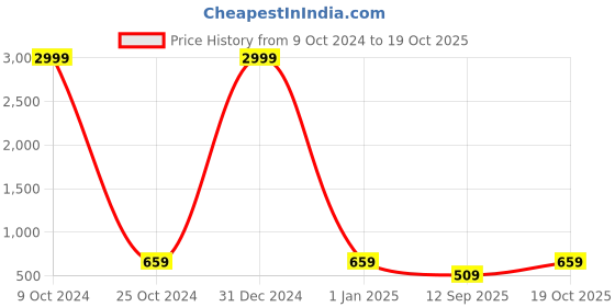 myntra.com FERANOID Paisley Printed Pure Cotton Pleated Kurti feranoid Price History Graph from 9 Oct 2024 to 19 Oct 2025
