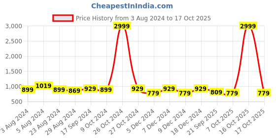 myntra.com FERANOID Print Fit & Flare Maxi Dress feranoid Price History Graph from 3 Aug 2024 to 16 Oct 2025