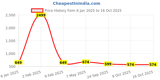 myntra.com FERANOID Print Pure Cotton Peplum Top feranoid Price History Graph from 6 Jan 2025 to 16 Oct 2025