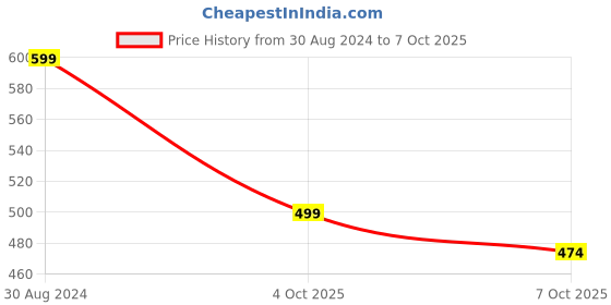 myntra.com FERANOID Print Ruffles Linen Peplum Top feranoid Price History Graph from 30 Aug 2024 to 7 Oct 2025