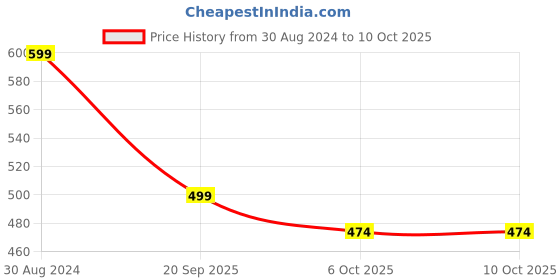 myntra.com FERANOID Print Ruffles Linen Peplum Top feranoid Price History Graph from 30 Aug 2024 to 6 Oct 2025