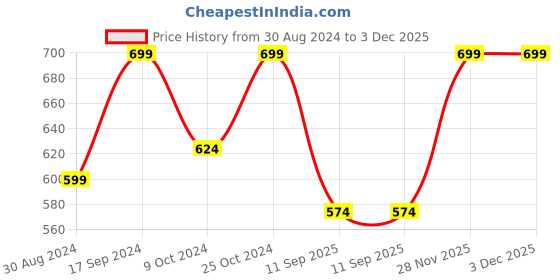 myntra.com FERANOID Print Sweetheart Neck Puff Sleeves Linen Peplum Longline Top feranoid Price History Graph from 30 Aug 2024 to 3 Dec 2025