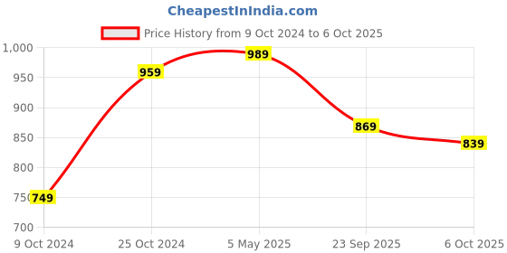 myntra.com FERANOID Printed Bow Styled Strap Co-Ord Set feranoid Price History Graph from 9 Oct 2024 to 6 Oct 2025