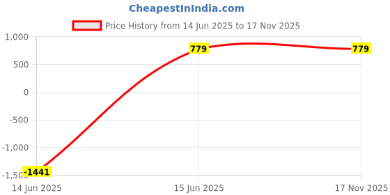 myntra.com FERANOID Printed Cotton Mandarin Collar Tunic feranoid Price History Graph from 14 Jun 2025 to 16 Nov 2025