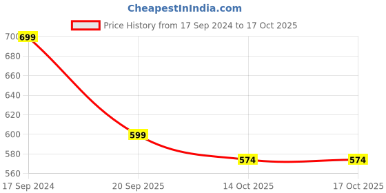 myntra.com FERANOID Printed Linen Blouson Top feranoid Price History Graph from 17 Sep 2024 to 14 Oct 2025