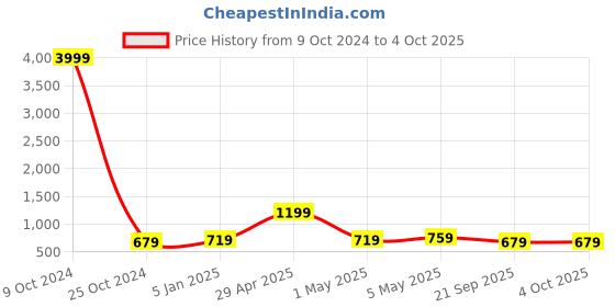 myntra.com FERANOID Printed Pure Cotton Kurti feranoid Price History Graph from 9 Oct 2024 to 4 Oct 2025