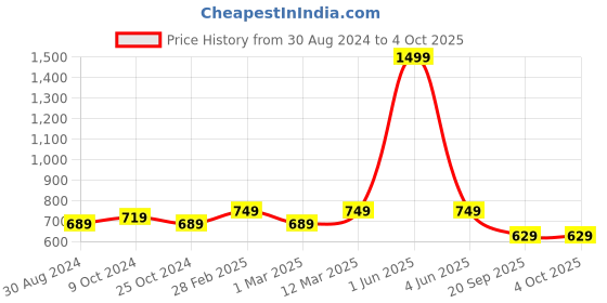 myntra.com FERANOID Printed Pure Cotton Kurti feranoid Price History Graph from 30 Aug 2024 to 4 Oct 2025