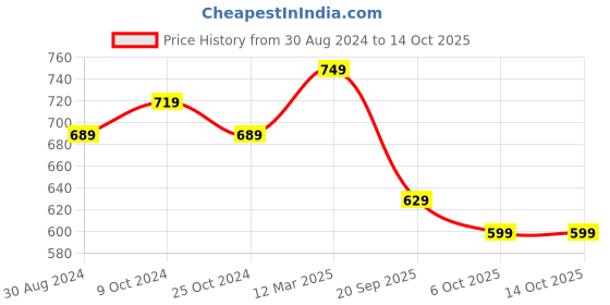 myntra.com FERANOID Printed Pure Cotton Kurti feranoid Price History Graph from 30 Aug 2024 to 14 Oct 2025