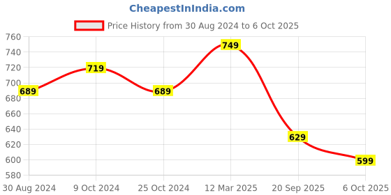 myntra.com FERANOID Printed Pure Cotton Kurti feranoid Price History Graph from 30 Aug 2024 to 6 Oct 2025
