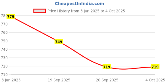 myntra.com FERANOID Printed Pure Cotton Straight Kurti feranoid Price History Graph from 3 Jun 2025 to 4 Oct 2025