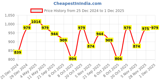 myntra.com FERANOID Printed Pure Cotton Top With Trouser Co-Ords feranoid Price History Graph from 25 Dec 2024 to 1 Dec 2025