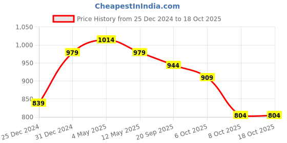 myntra.com FERANOID Printed Pure Cotton Tunic & Trouser Co-Ords feranoid Price History Graph from 25 Dec 2024 to 18 Oct 2025