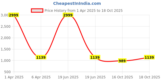 myntra.com FERANOID Printed Pure Cotton Tunic With Palazzos feranoid Price History Graph from 1 Apr 2025 to 16 Oct 2025