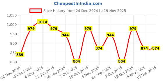 myntra.com FERANOID Printed Pure-Cotton Tunic With Trouser Co-ords feranoid Price History Graph from 24 Dec 2024 to 19 Nov 2025