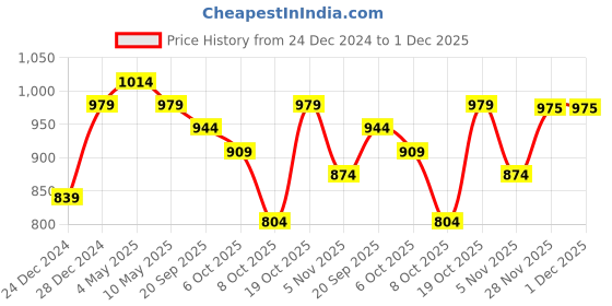 myntra.com FERANOID Printed Pure Cotton Tunic With Trousers Co-Ords feranoid Price History Graph from 24 Dec 2024 to 30 Nov 2025