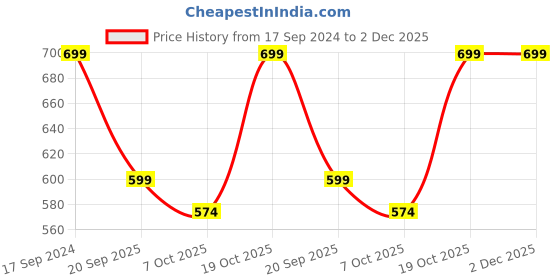 myntra.com FERANOID Printed Sweetheart Neck Linen Blouson Top feranoid Price History Graph from 17 Sep 2024 to 2 Dec 2025