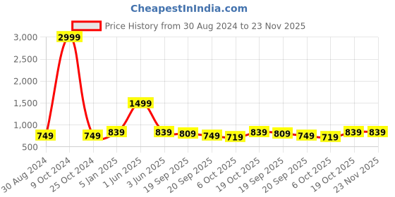 myntra.com FERANOID Printed V-Neck Kantha Work Pure Cotton Kantha Work Angrakha Kurti feranoid Price History Graph from 30 Aug 2024 to 22 Nov 2025