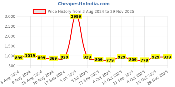 myntra.com FERANOID Puff Sleeve Fit & Flare Dress feranoid Price History Graph from 3 Aug 2024 to 29 Nov 2025