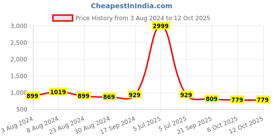 myntra.com FERANOID Puff Sleeve Fit & Flare Midi Dress feranoid Price History Graph from 3 Aug 2024 to 12 Oct 2025