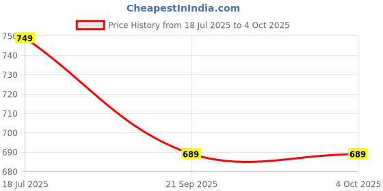 myntra.com FERANOID Pure Cotton Kurti feranoid Price History Graph from 18 Jul 2025 to 4 Oct 2025
