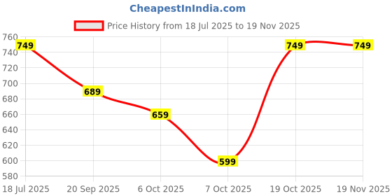 myntra.com FERANOID Pure Cotton Kurti feranoid Price History Graph from 18 Jul 2025 to 18 Nov 2025