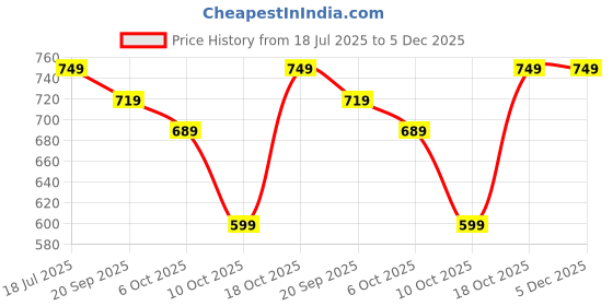 myntra.com FERANOID Pure Cotton Kurti feranoid Price History Graph from 18 Jul 2025 to 5 Dec 2025