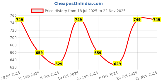 myntra.com FERANOID Pure Cotton Kurti feranoid Price History Graph from 18 Jul 2025 to 22 Nov 2025
