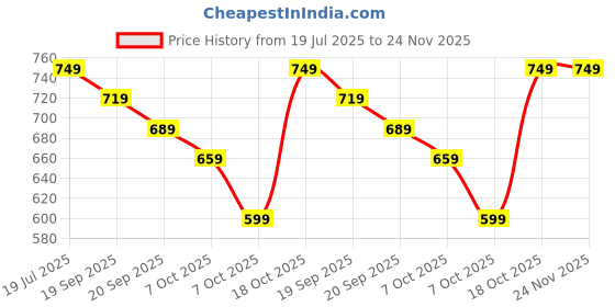 myntra.com FERANOID Pure Cotton Kurti feranoid Price History Graph from 19 Jul 2025 to 24 Nov 2025