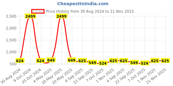 myntra.com FERANOID Red & Gold-Toned Print Mandarin Collar Cinched Waist Cotton Longline Top feranoid Price History Graph from 30 Aug 2024 to 21 Nov 2025