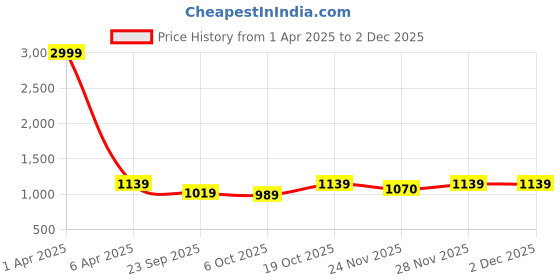myntra.com FERANOID Shirt Collar Printed Pure Cotton Tunic With Palazzos feranoid Price History Graph from 1 Apr 2025 to 28 Nov 2025