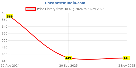 myntra.com FERANOID Smocked Crop Top feranoid Price History Graph from 30 Aug 2024 to 2 Nov 2025