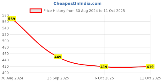 myntra.com FERANOID Smocked Crop Top feranoid Price History Graph from 30 Aug 2024 to 11 Oct 2025