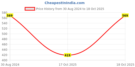 myntra.com FERANOID Smocked Crop Top feranoid Price History Graph from 30 Aug 2024 to 18 Oct 2025