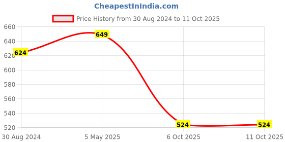 myntra.com FERANOID White & Blue Print Mandarin Collar Longline Top feranoid Price History Graph from 30 Aug 2024 to 11 Oct 2025