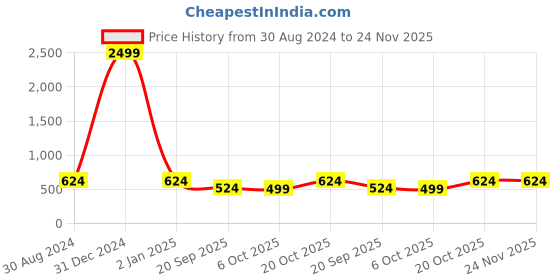 myntra.com FERANOID White & Grey Floral Print Cinched Waist Cotton Longline Top feranoid Price History Graph from 30 Aug 2024 to 23 Nov 2025