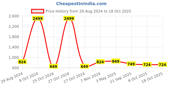 myntra.com FERANOID White & Pink Print Cinched Waist Cotton Longline Top feranoid Price History Graph from 29 Aug 2024 to 18 Oct 2025