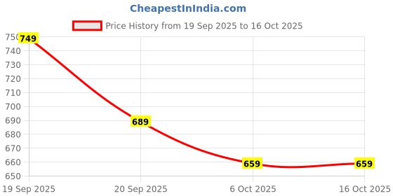 myntra.com FERANOID Women 1 Printed Tunic feranoid Price History Graph from 19 Sep 2025 to 15 Oct 2025