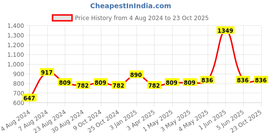 myntra.com FERANOID Women Embroidered Flared Palazzos feranoid Price History Graph from 4 Aug 2024 to 23 Oct 2025