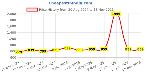 myntra.com FERANOID Women Embroidered Pure Cotton Ethnic Palazzos feranoid Price History Graph from 30 Aug 2024 to 18 Nov 2025